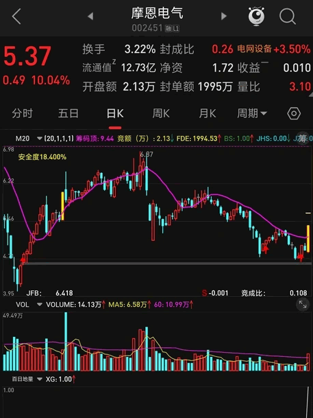 百日地量副图/选股指标，基于长期低位和成交量变化分析，识别长期低位后的倍量阳线来捕捉潜在的市场机会！