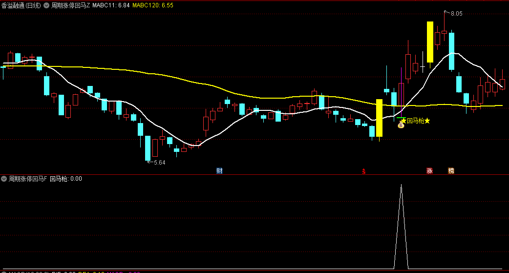 周期涨停回马枪主图/副图/选股，识别并跟踪涨停板后回调个股，寻找最佳低点买入机会，跟随庄家的拉升操作