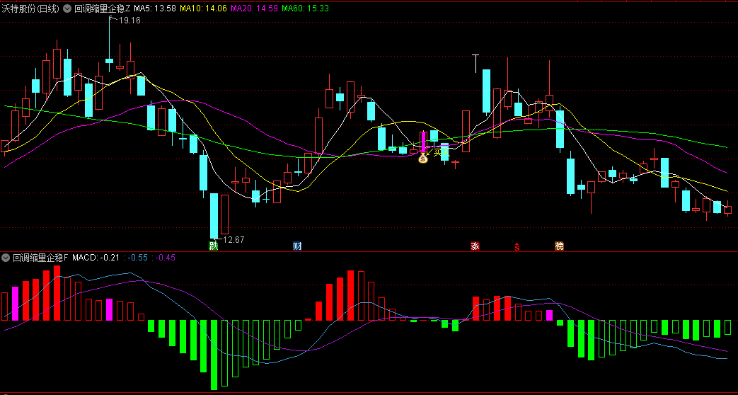 回调缩量企稳买入主图/副图/选股指标，基于回调买入法，适用于短线交易者，特别适合寻找强势股回调买入机会！