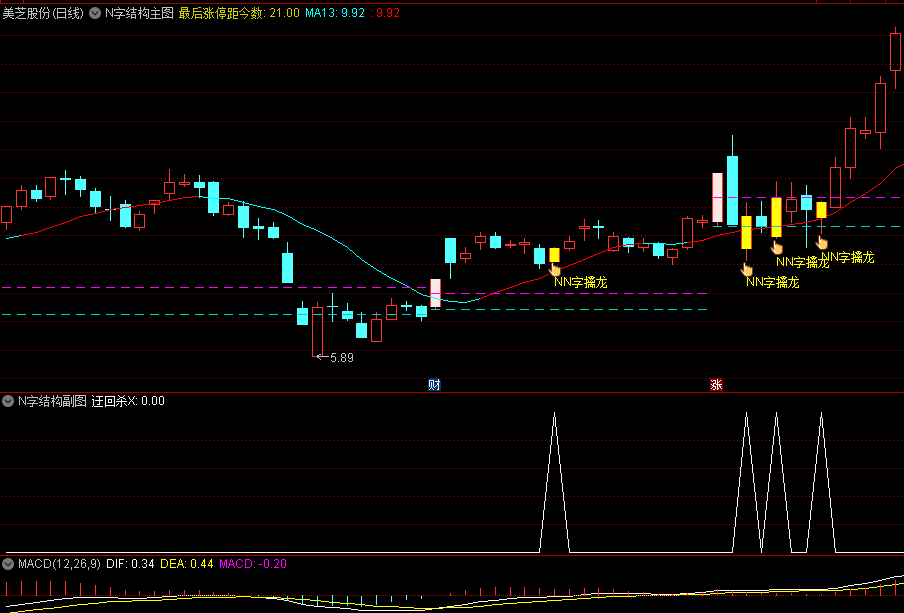 N字结构主图/副图/选股指标，主做N字结构，N字结构确定性最高，溢价率最大，量能配合，打板买入！