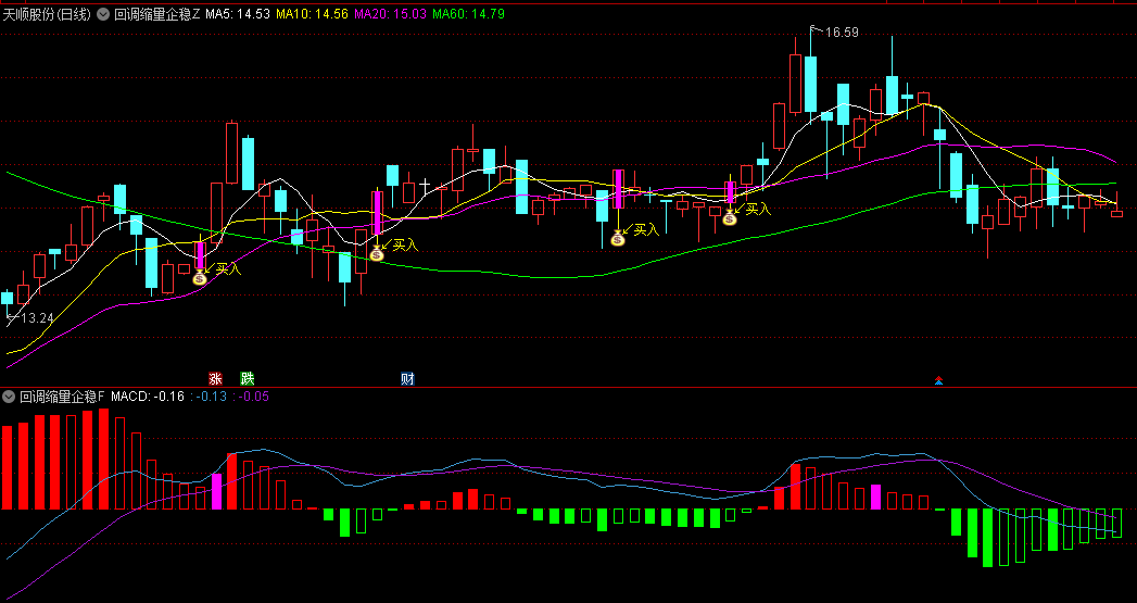 回调缩量企稳买入主图/副图/选股指标，基于回调买入法，适用于短线交易者，特别适合寻找强势股回调买入机会！