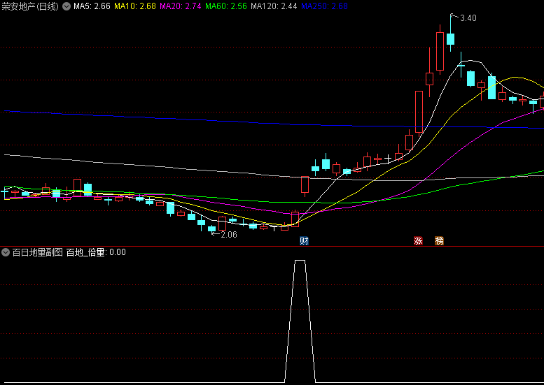 百日地量副图/选股指标，基于长期低位和成交量变化分析，识别长期低位后的倍量阳线来捕捉潜在的市场机会！