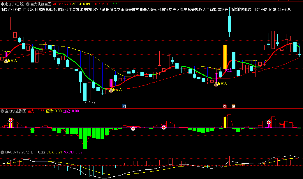 【主力轨迹】主图/副图/选股指标 副图黄柱表示“强势捕风”信号 主图黄柱为“爆量涨停”！
