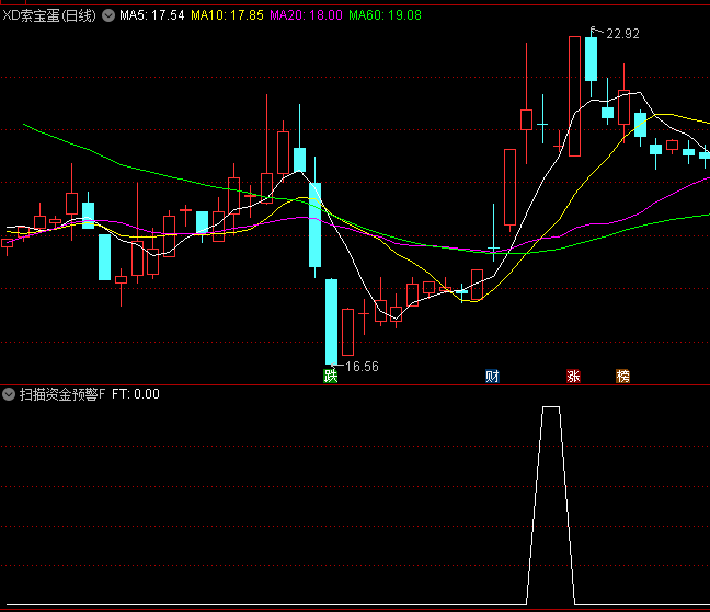 一个很实用的【扫描资金预警】副图/选股指标，深入分析市场资金流向，提前预警资金异动，捕捉潜在买卖机会！