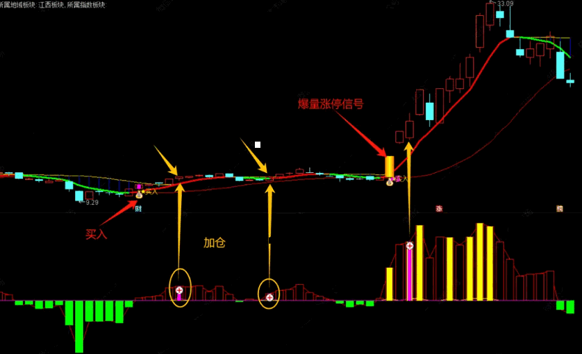 【主力轨迹】主图/副图/选股指标 副图黄柱表示“强势捕风”信号 主图黄柱为“爆量涨停”！