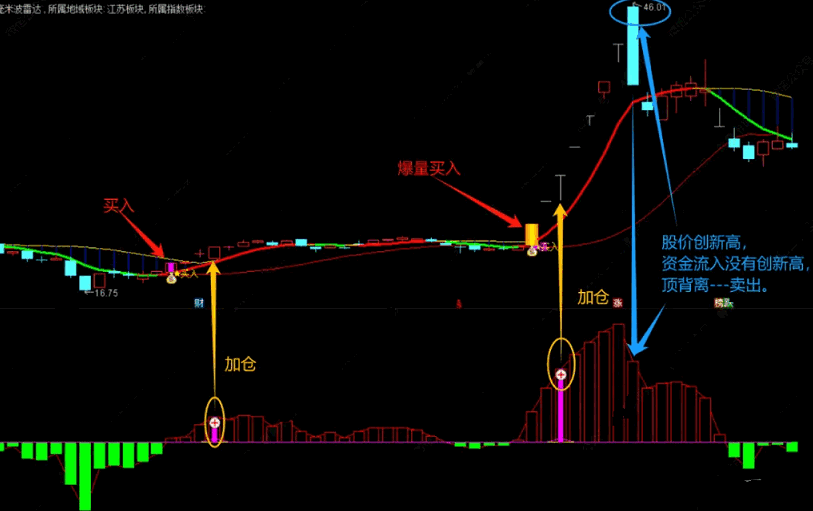 【主力轨迹】主图/副图/选股指标 副图黄柱表示“强势捕风”信号 主图黄柱为“爆量涨停”！