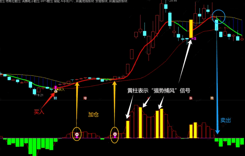 【主力轨迹】主图/副图/选股指标 副图黄柱表示“强势捕风”信号 主图黄柱为“爆量涨停”！
