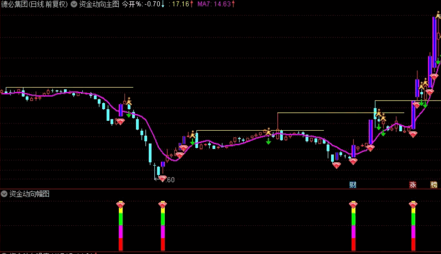 全网唯一解密版的【超级资金战法2024】主图/副图/选股指标，发现主力资金动向，为操盘手提供最强参考和决策辅助！