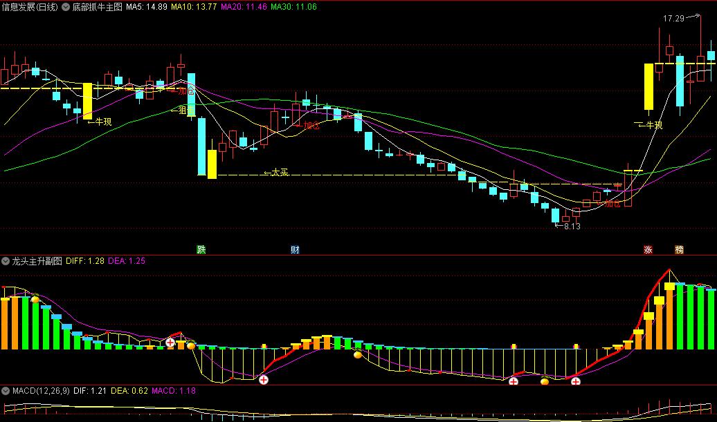 【底部抓牛】主图/选股指标+【龙头主升】副图指标，高效、精准的抓具有连板潜力的妖股，擒拿20cm连板妖股！
