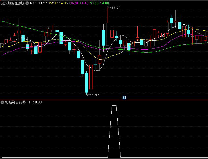 一个很实用的【扫描资金预警】副图/选股指标，深入分析市场资金流向，提前预警资金异动，捕捉潜在买卖机会！