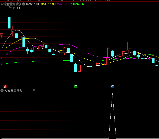 一个很实用的【扫描资金预警】副图/选股指标，深入分析市场资金流向，提前预警资金异动，捕捉潜在买卖机会！