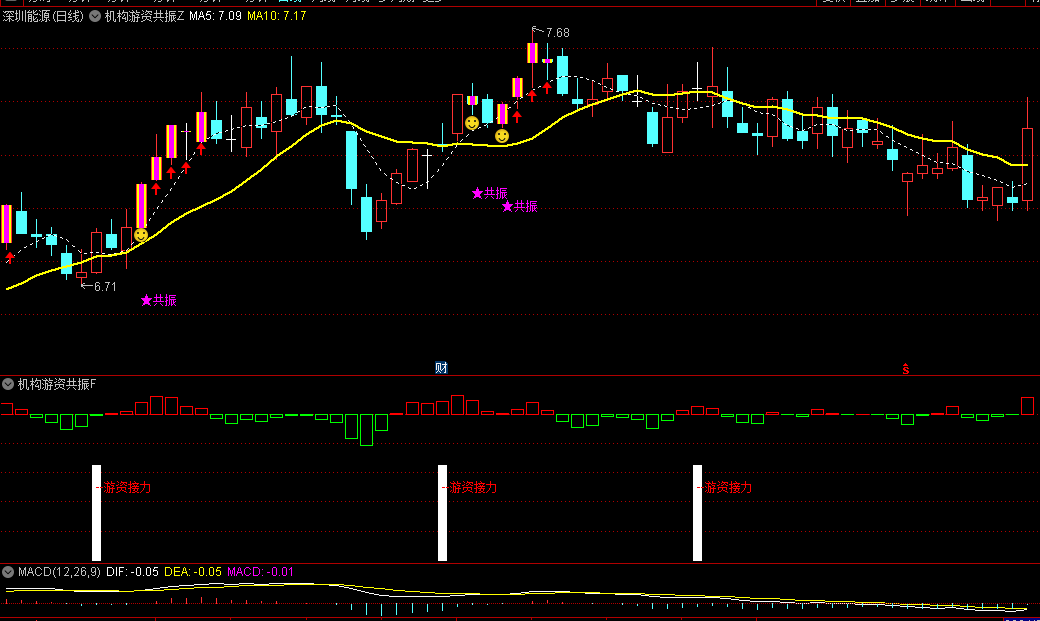 机构游资共振主图/副图指标，识别变盘阳线行情，首板大阳线出现，共振点出现，将迎来强势反弹！