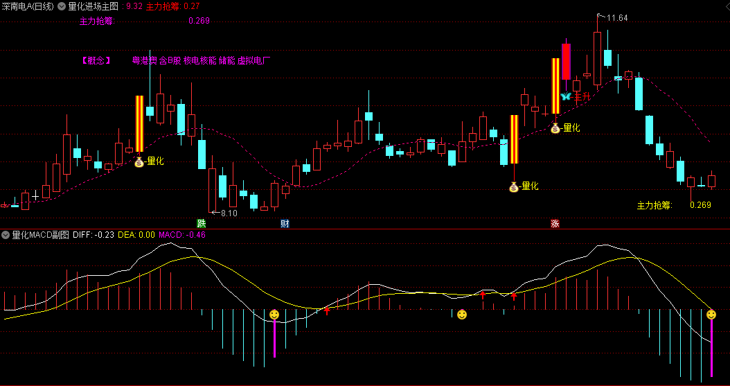 量化进场主图/副图/选股指标，跟随量化资金的动向，精准捕捉量化首板妖股，在捕捉市场机会同时降低风险