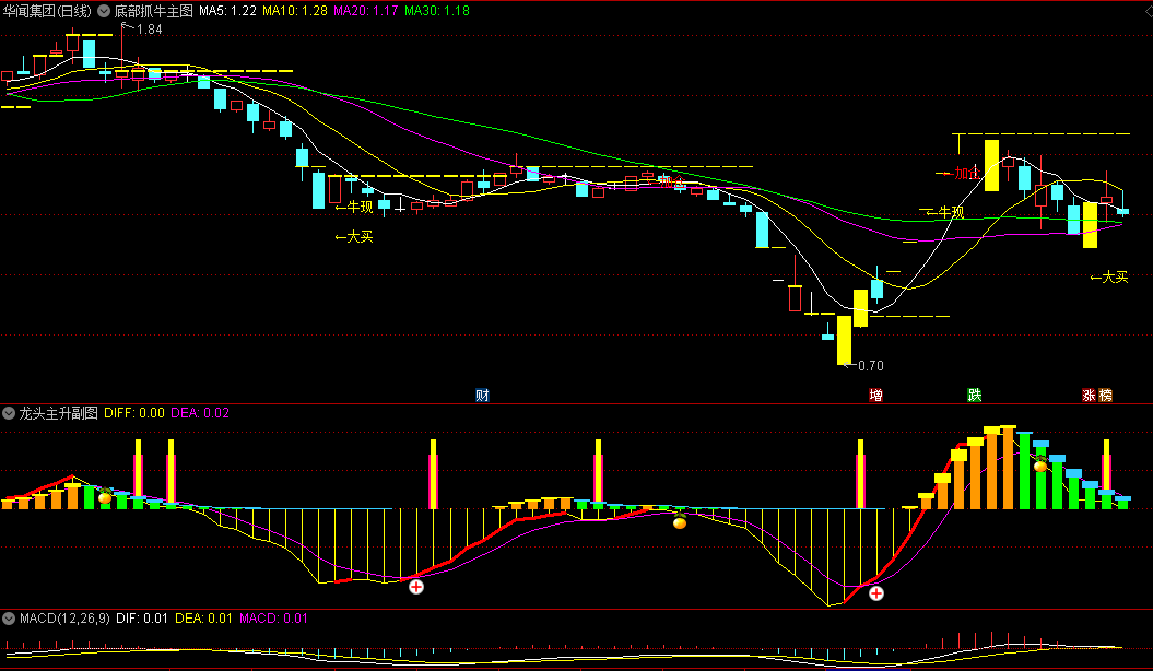 【底部抓牛】主图/选股指标+【龙头主升】副图指标，高效、精准的抓具有连板潜力的妖股，擒拿20cm连板妖股！