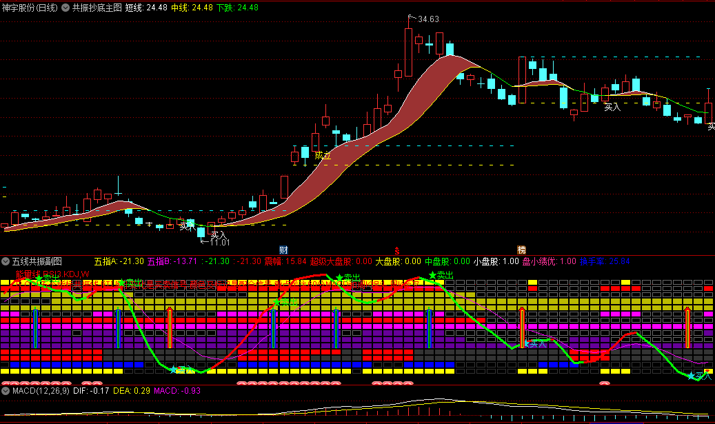【共振抄底】主图指标+【五线共振】副图/选股指标，精准抄底底部反转连板大妖股，适合喜欢打首板和二板的玩家！