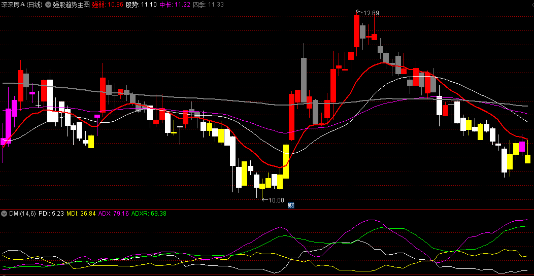 同花顺强股趋势主图指标 做趋势大波段 黄金柱底部 红柱向上趋势 源码 效果图
