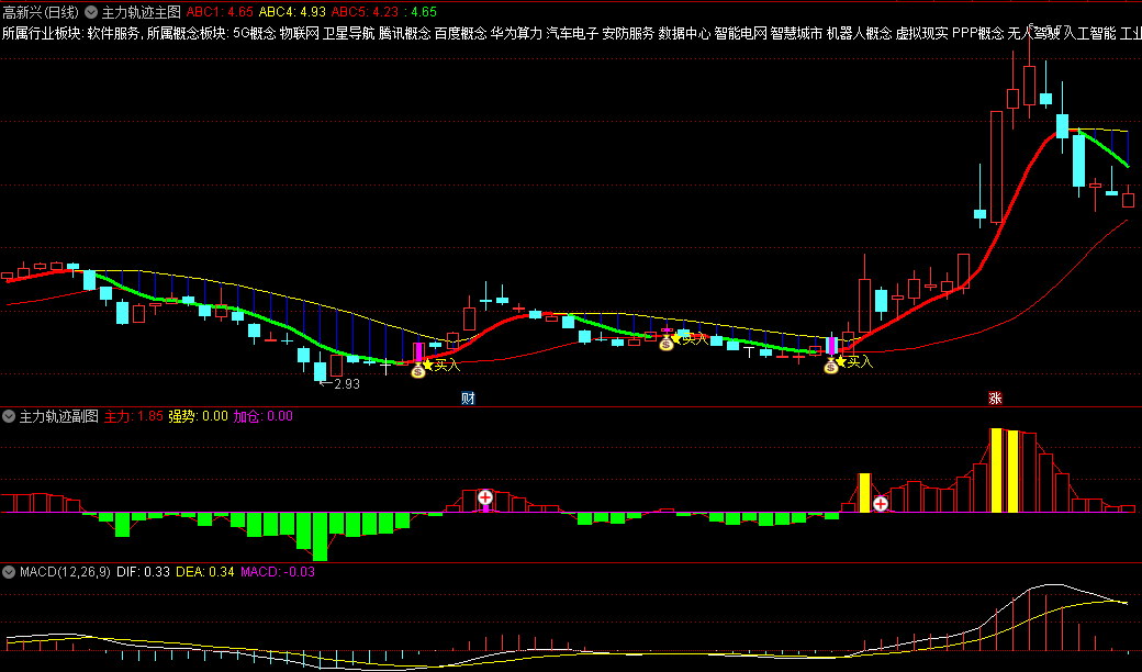 【主力轨迹】主图/副图/选股指标 副图黄柱表示“强势捕风”信号 主图黄柱为“爆量涨停”！