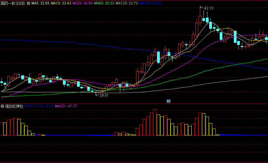 同花顺强劲反弹柱副图指标 黄转红空心柱反弹几率大 网上收集 源码 效果图