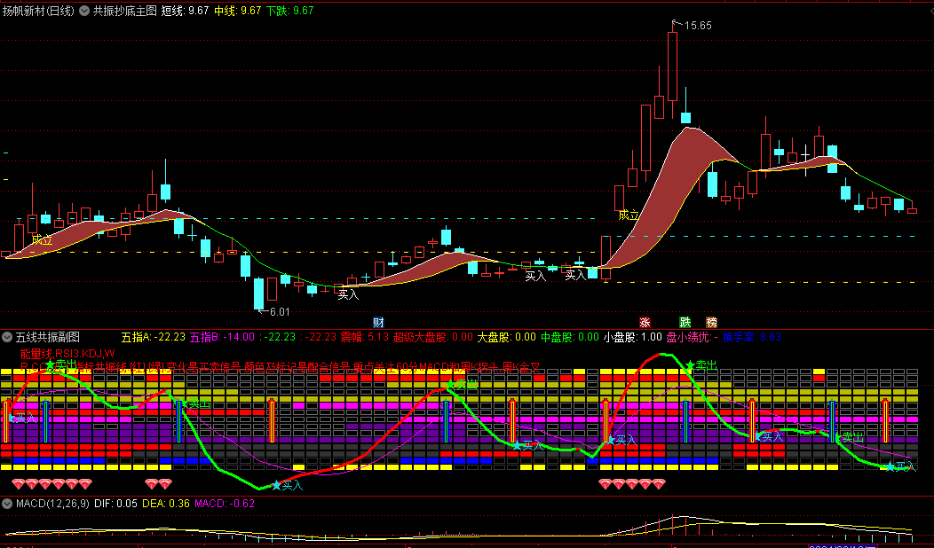【共振抄底】主图指标+【五线共振】副图/选股指标，精准抄底底部反转连板大妖股，适合喜欢打首板和二板的玩家！