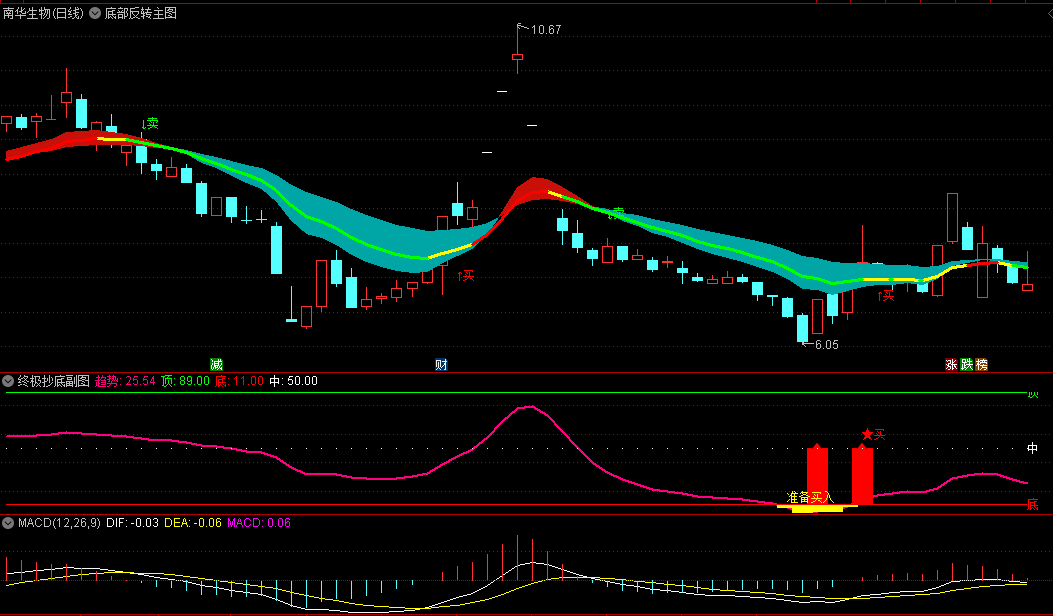 【底部反转】主图指标+【终极抄底】副图/选股指标，捕捉大级别题材中军股的大波段抄底与逃顶机会，适合上班族使用！
