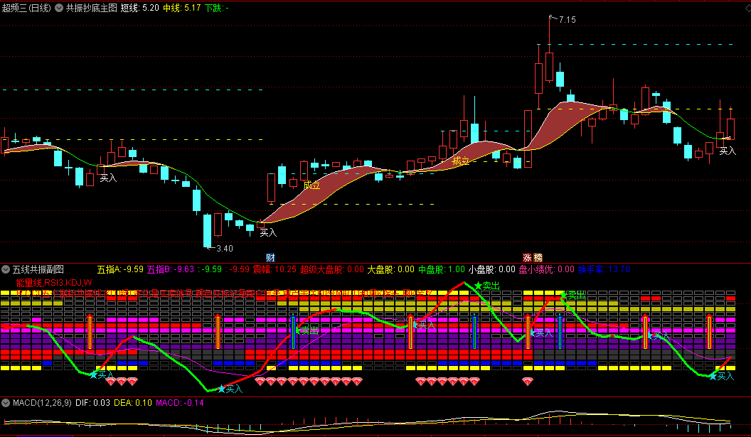 【共振抄底】主图指标+【五线共振】副图/选股指标，精准抄底底部反转连板大妖股，适合喜欢打首板和二板的玩家！