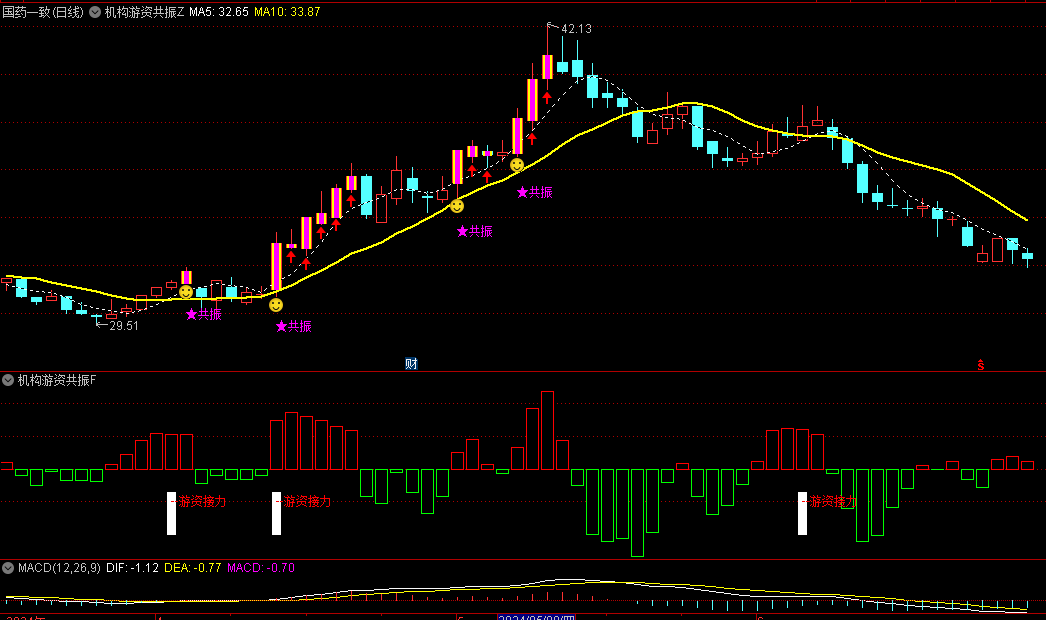 机构游资共振主图/副图指标，识别变盘阳线行情，首板大阳线出现，共振点出现，将迎来强势反弹！