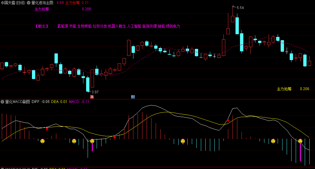 量化进场主图/副图/选股指标，跟随量化资金的动向，精准捕捉量化首板妖股，在捕捉市场机会同时降低风险