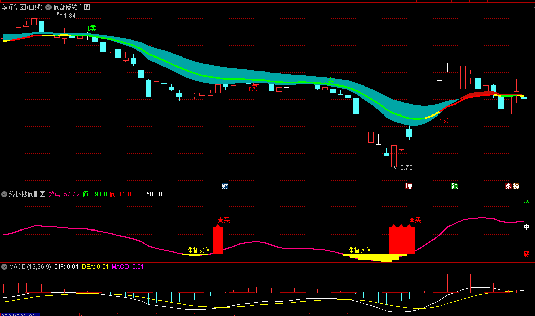 【底部反转】主图指标+【终极抄底】副图/选股指标，捕捉大级别题材中军股的大波段抄底与逃顶机会，适合上班族使用！