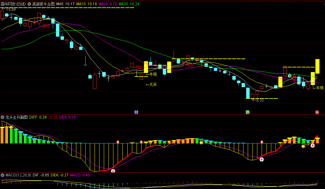 【底部抓牛】主图/选股指标+【龙头主升】副图指标，高效、精准的抓具有连板潜力的妖股，擒拿20cm连板妖股！