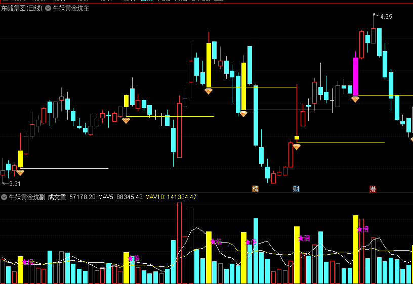 精品牛妖黄金坑主图/副图/选股指标，识别凹口平量柱，抓住主力资金在突破前的重要蓄势信号！