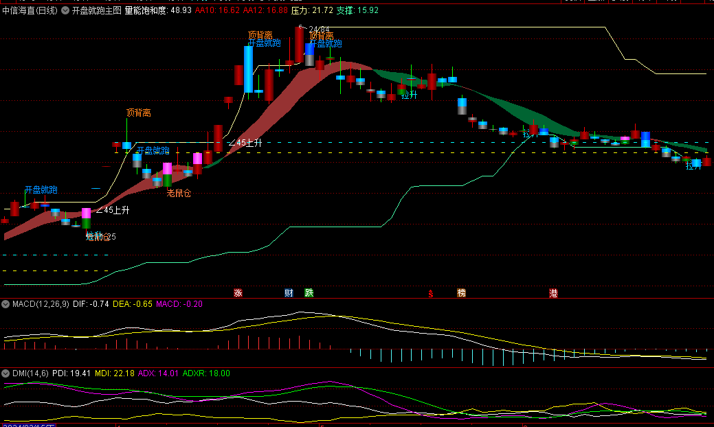开盘就跑主图指标，判断市场资金的活跃度和参与热情，判断市场情绪的转折点号