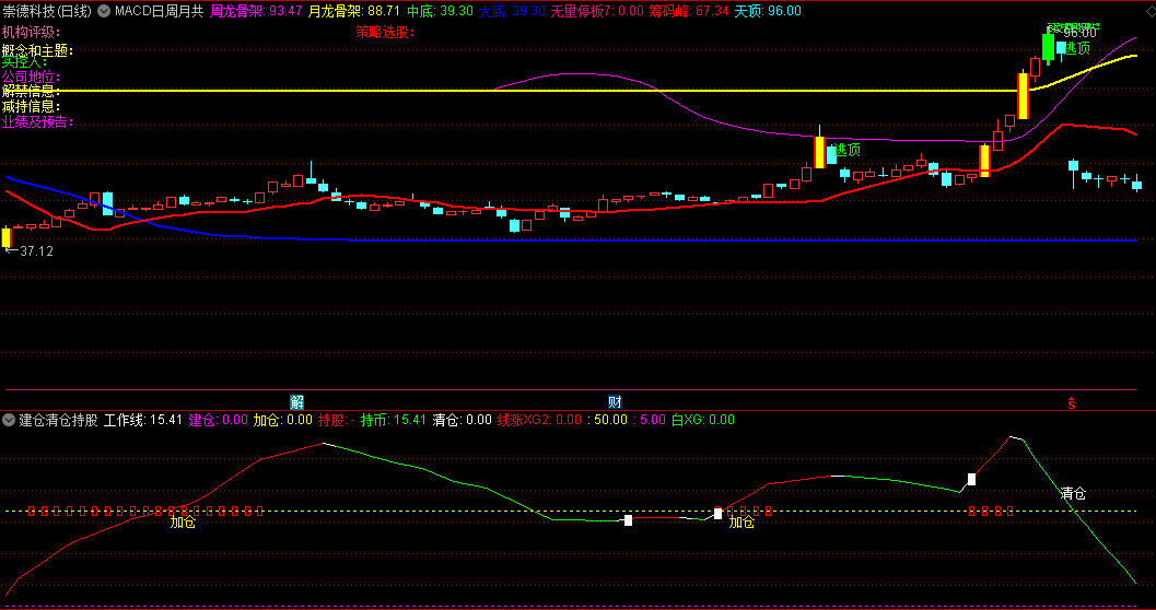 优化版【MACD日周月共振】主图/副图指标，精准测定中期底部与大底，既能捕捉暴涨妖股，又能稳健跟随长牛主升浪！