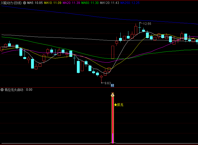 为低位抓龙头设计的【低位龙头启动】副图/选股指标，精准定位具有潜力龙头个股，低位挖掘并介入潜力龙头个股