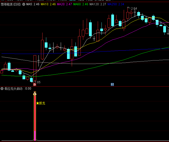 为低位抓龙头设计的【低位龙头启动】副图/选股指标，精准定位具有潜力龙头个股，低位挖掘并介入潜力龙头个股