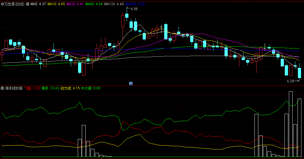 同花顺海洋线抄底副图指标 飞鱼上穿海洋 动力线跟上 对比下就明白了 源码 效果图