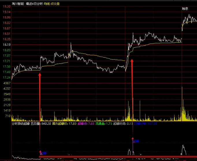 分时异动起爆副图分时指标，通过多日分时图的结合，以及20线上行、日价K线突破起爆，提供精准交易信号