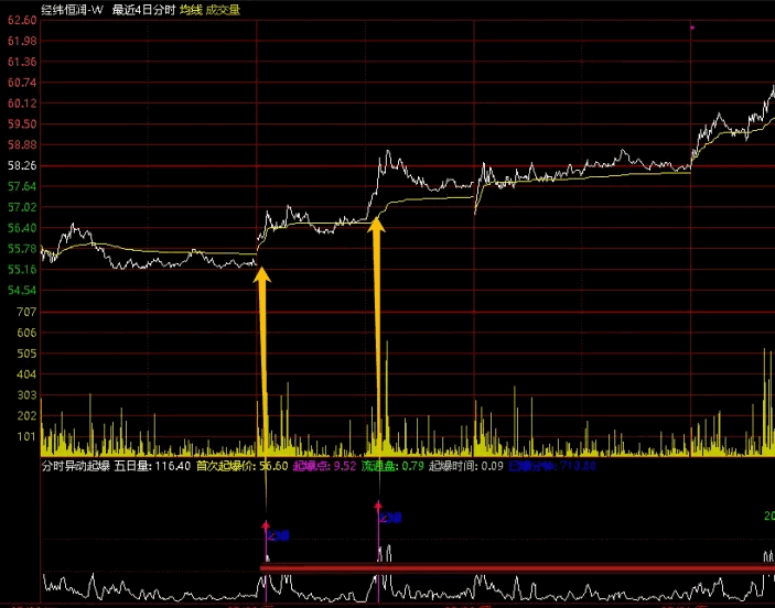 分时异动起爆副图分时指标，通过多日分时图的结合，以及20线上行、日价K线突破起爆，提供精准交易信号