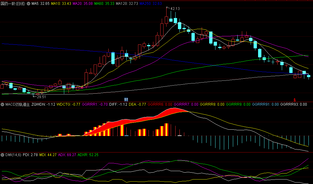 MACD双轨道主升副图指标，独特的双层红色轨道设计，为投资者提供了直观且明确的买入及反弹信号