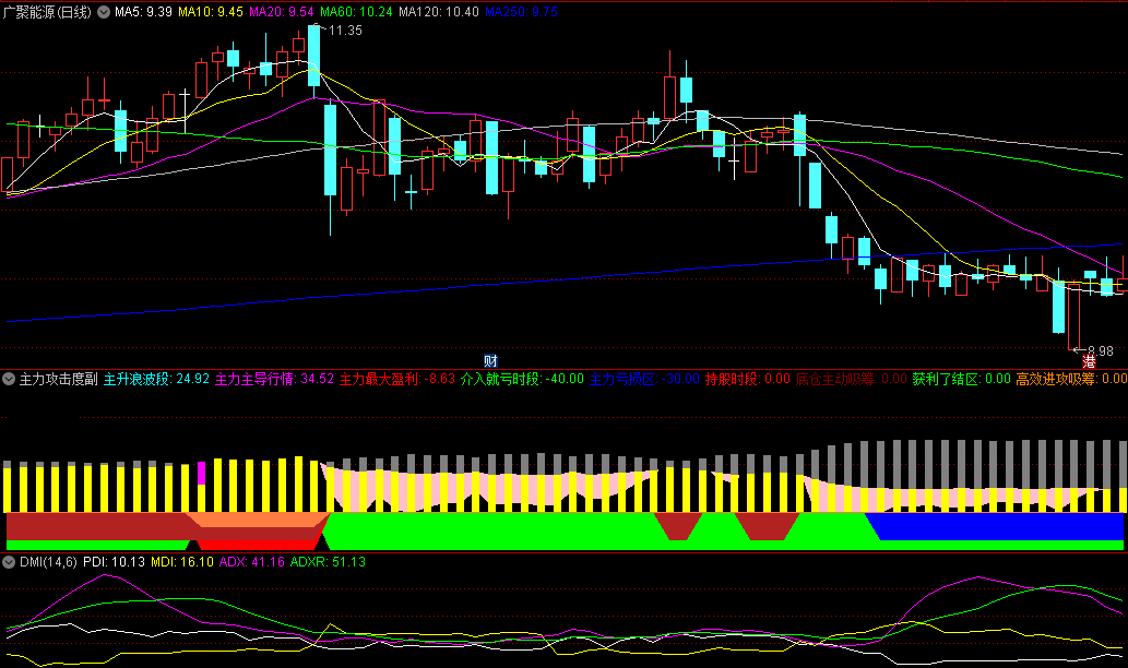 主力攻击度副图指标，红色面积出现表明主力正在积极介入，紫色柱出现意味着主力已深度介入，处于稳定上升通道中