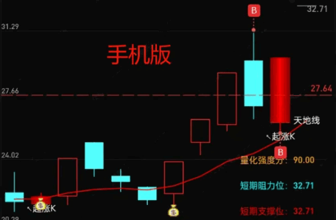 手机版起点倍量擒牛主图/选股指标，专为手机用户设计，优化了红色做多线出现时的买入信号！