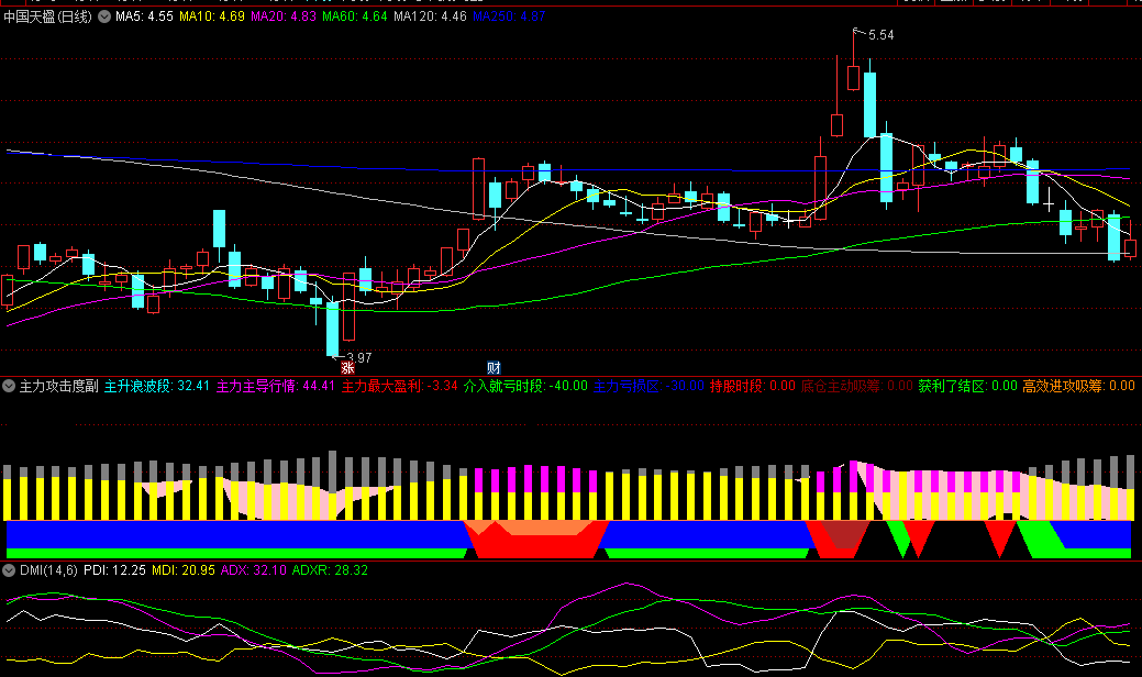 主力攻击度副图指标，红色面积出现表明主力正在积极介入，紫色柱出现意味着主力已深度介入，处于稳定上升通道中