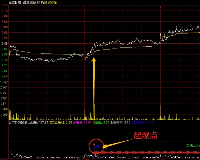 分时异动起爆副图分时指标，通过多日分时图的结合，以及20线上行、日价K线突破起爆，提供精准交易信号