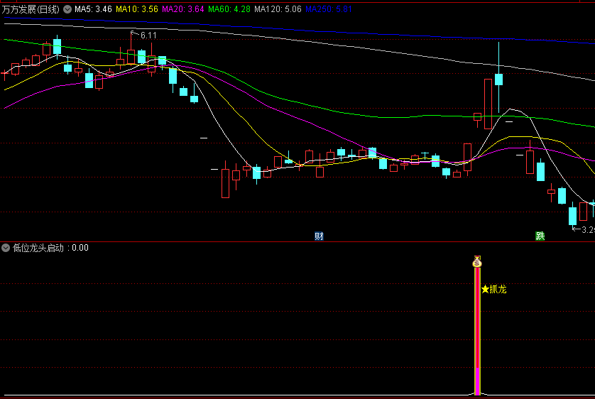 为低位抓龙头设计的【低位龙头启动】副图/选股指标，精准定位具有潜力龙头个股，低位挖掘并介入潜力龙头个股