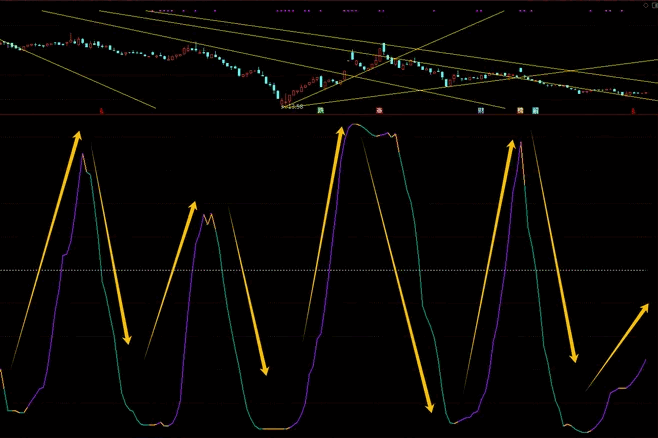 RCI副图指标：通达信中的统计学利器，相关系数精准捕捉市场拐点，精准判断趋势转换的强有力工具