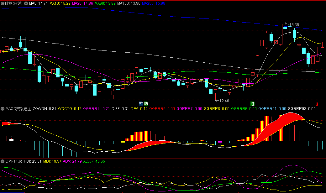 MACD双轨道主升副图指标，独特的双层红色轨道设计，为投资者提供了直观且明确的买入及反弹信号