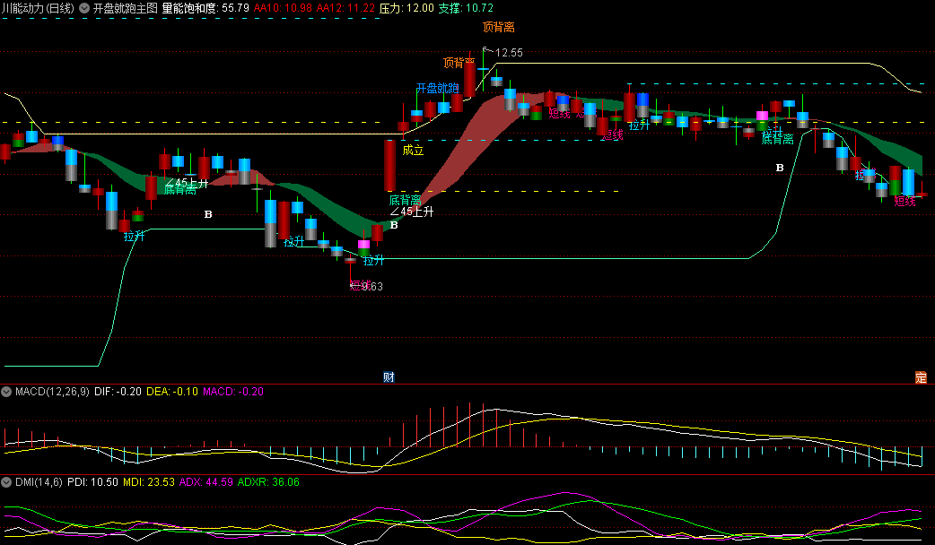 开盘就跑主图指标，判断市场资金的活跃度和参与热情，判断市场情绪的转折点号