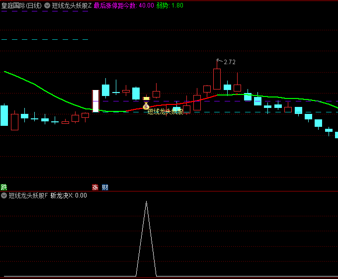 短线龙头妖股主图/副图/选股指标，回调至关键支撑位时提供买入信号，精准捕捉龙头，短线斩获妖股强势战法！