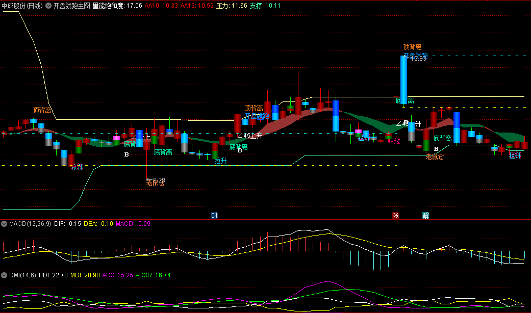 开盘就跑主图指标，判断市场资金的活跃度和参与热情，判断市场情绪的转折点号
