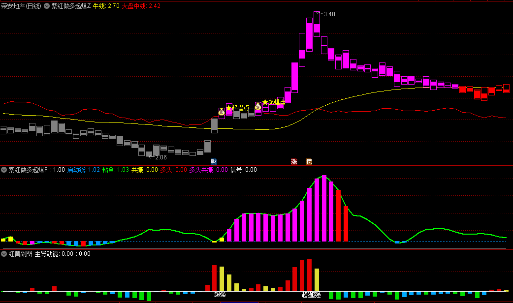 来自擒龙战法中的【紫红做多起爆】主图/副图/选股指标，紫色线判断长期趋势或强势启动，红色线判断短期波动或确认做多
