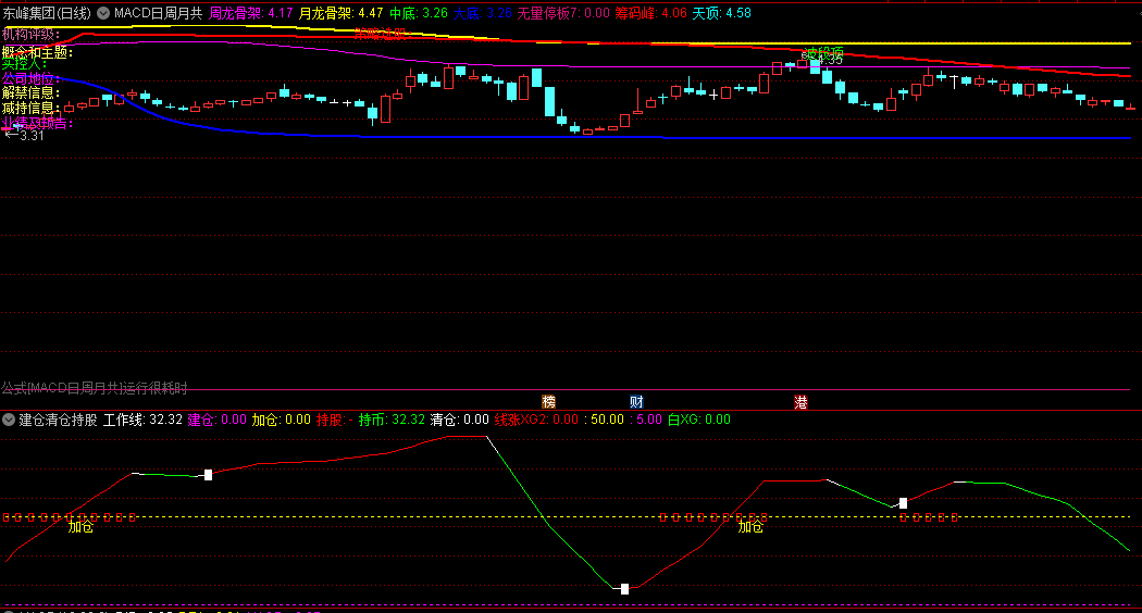 优化版【MACD日周月共振】主图/副图指标，精准测定中期底部与大底，既能捕捉暴涨妖股，又能稳健跟随长牛主升浪！